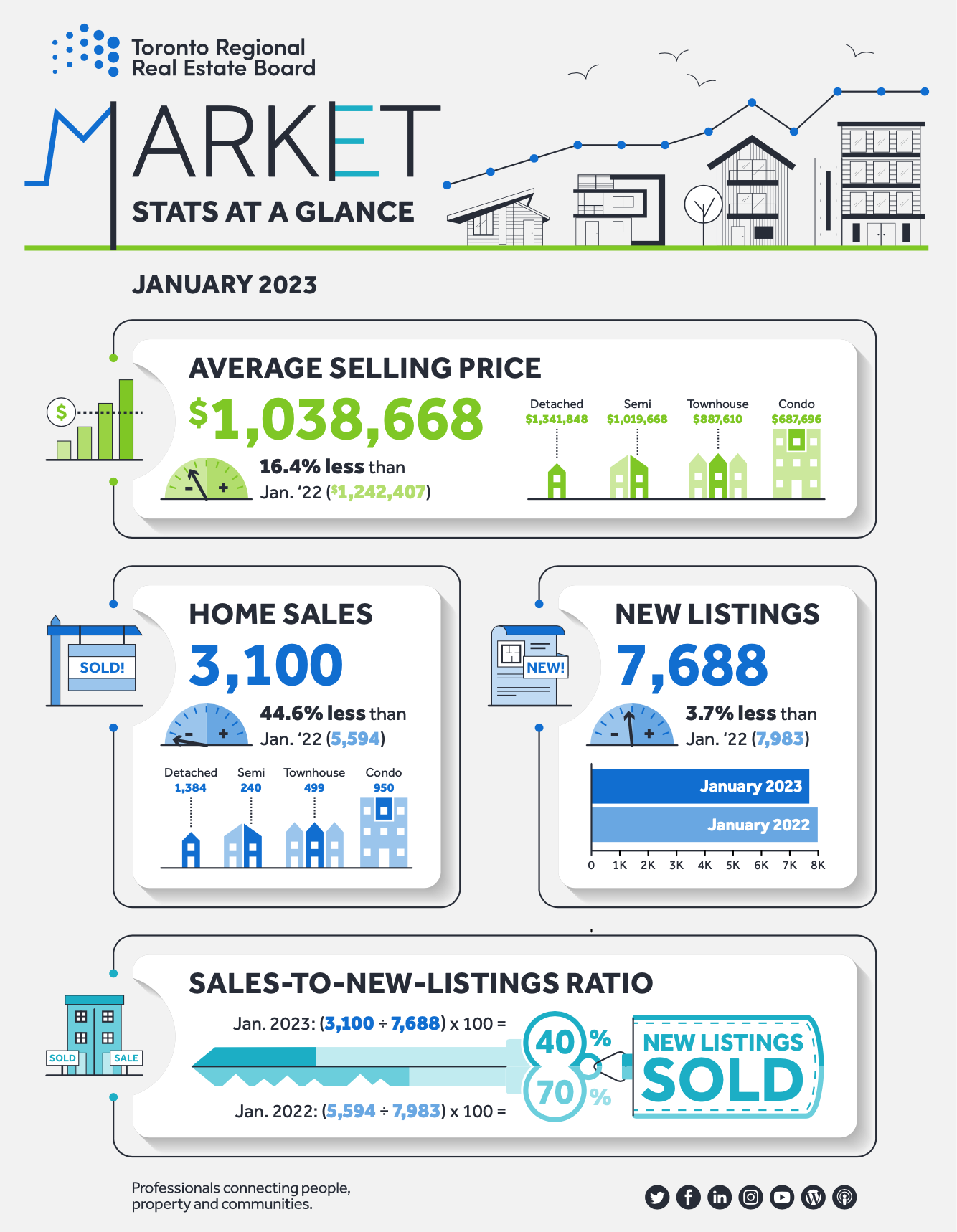 Toronto Region Real Estate Board Market Stats At A Glance for January 2023