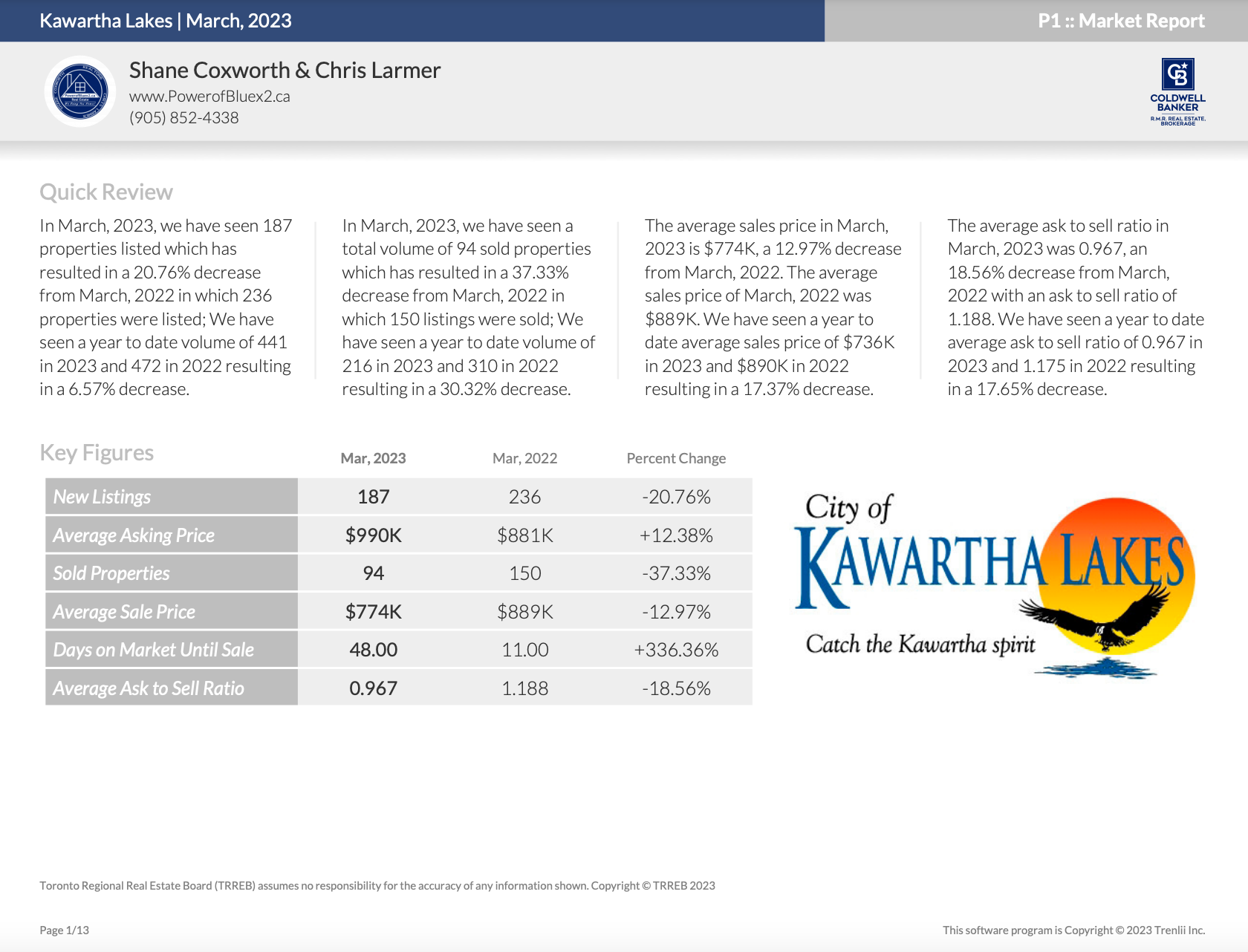 Kawartha Lakes Housing March 2023