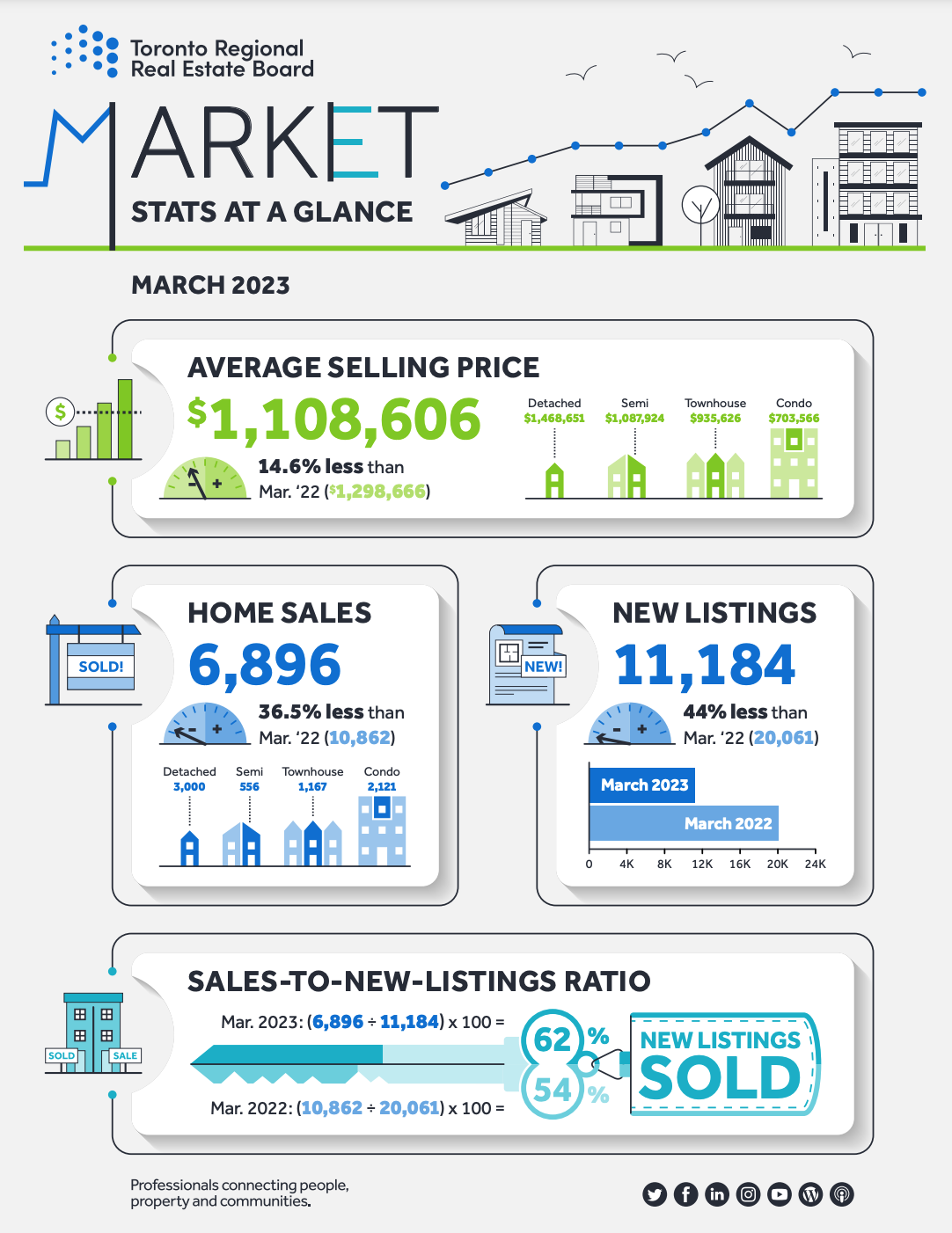 Toronto Regional Real Estate Board - Market Stats At A Glance - March 2023