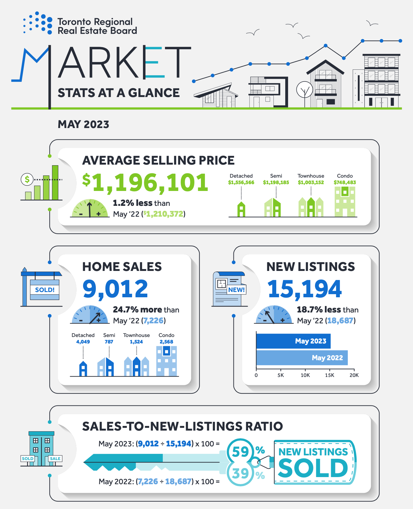 Toronto Regional Real Estate Board - Market Stats At A Glance - April 2023