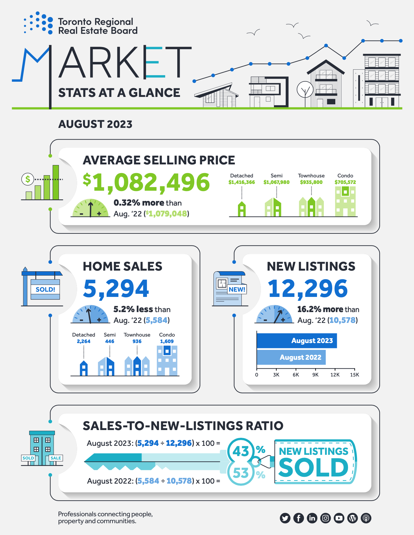 Toronto Regional Real Estate Board - Market Stats At A Glance - August 2023